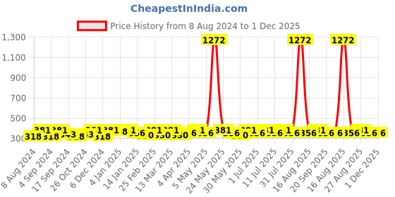 myntra.com DressBerry Set Of 3 Gold-Plated And Red Artificial Stones Contemporary Studs Earrings dressberry Price History Graph from 8 Aug 2024 to 1 Dec 2025