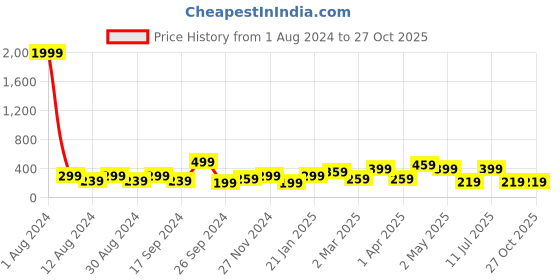myntra.com DressBerry Set Of 3 Gold-Plated Antique Chain dressberry Price History Graph from 1 Aug 2024 to 26 Oct 2025