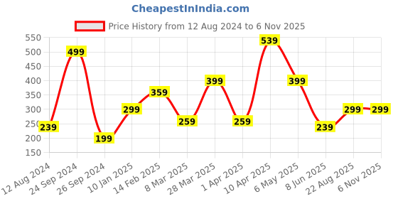myntra.com DressBerry Set Of 3 Gold-Plated Antique Chain dressberry Price History Graph from 12 Aug 2024 to 2 Nov 2025