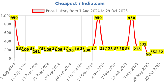 myntra.com DressBerry Set Of 3 Gold-Plated Antique Chains dressberry Price History Graph from 1 Aug 2024 to 29 Oct 2025