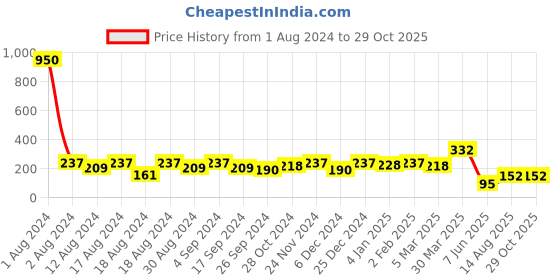 myntra.com DressBerry Set Of 3 Gold-Plated Antique Chains dressberry Price History Graph from 1 Aug 2024 to 28 Oct 2025