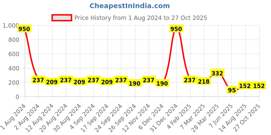 myntra.com DressBerry Set Of 3 Gold-Plated Antique Chains dressberry Price History Graph from 1 Aug 2024 to 27 Oct 2025