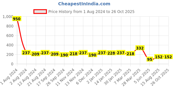 myntra.com DressBerry Set Of 3 Gold-Plated Antique Chains dressberry Price History Graph from 1 Aug 2024 to 26 Oct 2025