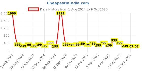 myntra.com DressBerry Set of 3 Gold-Plated Artificial Stones Antique Chain With Pendant dressberry Price History Graph from 1 Aug 2024 to 4 Oct 2025