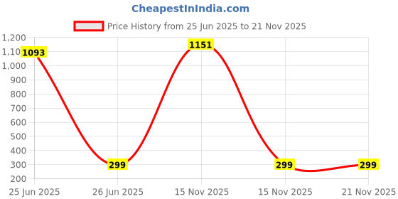 myntra.com DressBerry Set Of 3 Gold-Plated Artificial Stones Studded Contemporary Drop Earrings dressberry Price History Graph from 25 Jun 2025 to 20 Nov 2025