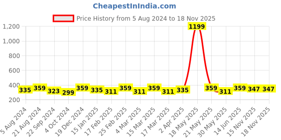 myntra.com Dressberry Set Of 3 Gold-Plated Blue Stone Studded Pendants With Chain dressberry Price History Graph from 5 Aug 2024 to 18 Nov 2025