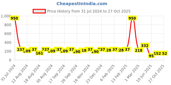 myntra.com DressBerry Set Of 3 Gold-Plated Chain dressberry Price History Graph from 31 Jul 2024 to 26 Oct 2025