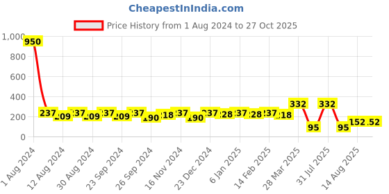 myntra.com DressBerry Set Of 3 Gold-Plated Chain dressberry Price History Graph from 1 Aug 2024 to 27 Oct 2025