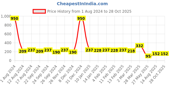 myntra.com DressBerry Set Of 3 Gold-Plated Chain dressberry Price History Graph from 1 Aug 2024 to 27 Oct 2025