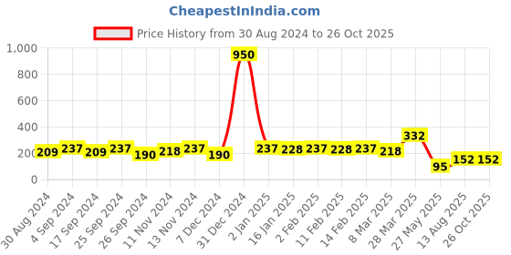 myntra.com DressBerry Set Of 3 Gold-Plated Chain dressberry Price History Graph from 30 Aug 2024 to 26 Oct 2025