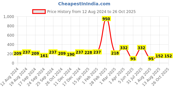 myntra.com DressBerry Set Of 3 Gold-Plated Chain dressberry Price History Graph from 12 Aug 2024 to 26 Oct 2025