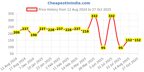 myntra.com DressBerry Set Of 3 Gold-Plated Chain dressberry Price History Graph from 12 Aug 2024 to 27 Oct 2025