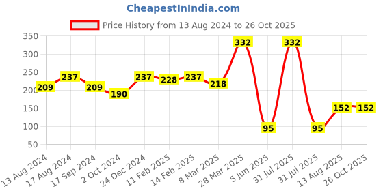 myntra.com DressBerry Set Of 3 Gold-Plated Chain dressberry Price History Graph from 13 Aug 2024 to 26 Oct 2025