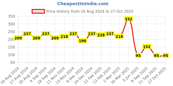 myntra.com DressBerry Set Of 3 Gold-Plated Chain dressberry Price History Graph from 16 Aug 2024 to 27 Oct 2025