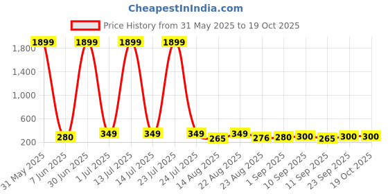 myntra.com DressBerry Set Of 3 Gold-Plated Circular Shaped Hoop Earrings dressberry Price History Graph from 31 May 2025 to 19 Oct 2025