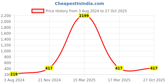 myntra.com DressBerry Set Of 3 Gold-Plated Cubic Zirconia-Studded Pendants With Chains dressberry Price History Graph from 3 Aug 2024 to 27 Oct 2025