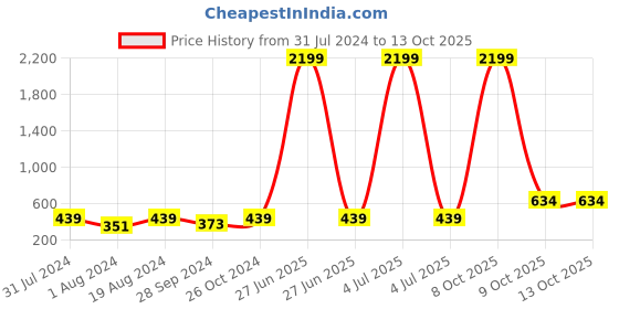 myntra.com DressBerry Set Of 3 Gold-Plated CZ-Studded & Heart-Charm Pendant With Chain & Earrings dressberry Price History Graph from 31 Jul 2024 to 12 Oct 2025