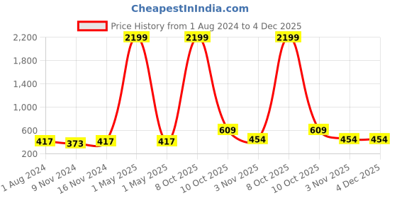 myntra.com DressBerry Set Of 3 Gold-Plated CZ-Studded Heart Shaped Pendant With Chain & Earrings dressberry Price History Graph from 1 Aug 2024 to 4 Dec 2025