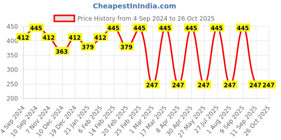 myntra.com DressBerry Set of 3 Gold-Plated Designer Finger Rings dressberry Price History Graph from 4 Sep 2024 to 26 Oct 2025
