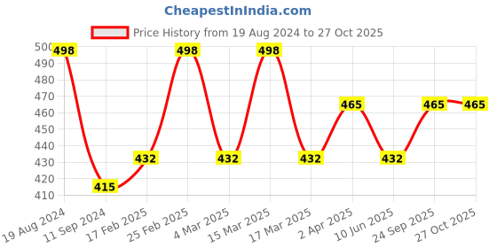 myntra.com DressBerry Set Of 3 Gold-Plated Enameled Ring dressberry Price History Graph from 19 Aug 2024 to 27 Oct 2025