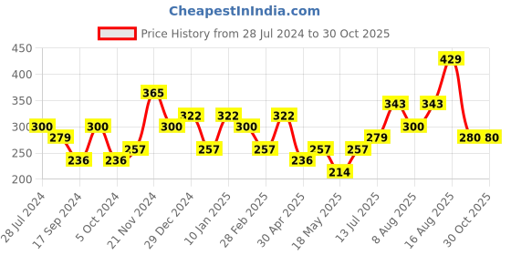 myntra.com DressBerry Set of 3 Gold Plated Geometric Half Hoop Earrings dressberry Price History Graph from 28 Jul 2024 to 30 Oct 2025