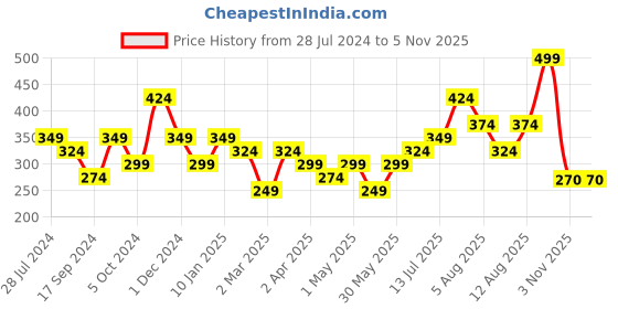 myntra.com DressBerry Set of 3 Gold Plated Heart Shaped Stud Earrings dressberry Price History Graph from 28 Jul 2024 to 4 Nov 2025