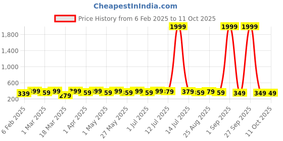 myntra.com DressBerry Set Of 3 Gold Plated Midi Adjustable Stackable Finger Rings dressberry Price History Graph from 6 Feb 2025 to 10 Oct 2025