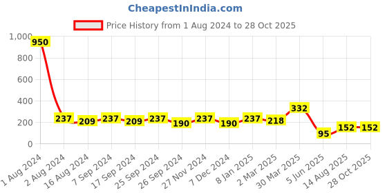 myntra.com DressBerry Set Of 3 Gold-Plated Stone Studded Brass Chain dressberry Price History Graph from 1 Aug 2024 to 27 Oct 2025