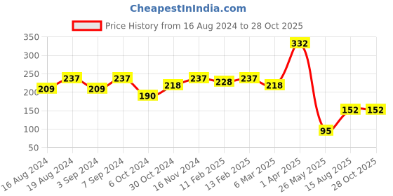 myntra.com DressBerry Set Of 3 Gold-Plated Stone Studded Brass Chain dressberry Price History Graph from 16 Aug 2024 to 28 Oct 2025