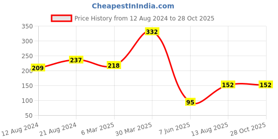myntra.com DressBerry Set Of 3 Gold-Plated Stone Studded Brass Chain dressberry Price History Graph from 12 Aug 2024 to 28 Oct 2025