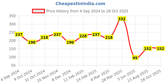 myntra.com DressBerry Set Of 3 Gold-Plated Stone Studded Brass Chain dressberry Price History Graph from 4 Sep 2024 to 27 Oct 2025