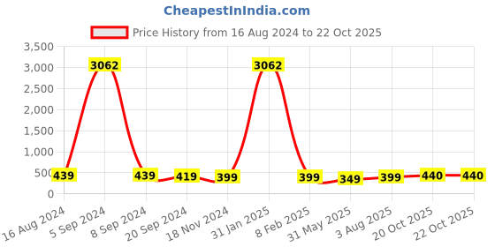 myntra.com DressBerry Set Of 3 Gold-Plated Stone-Studded Evil Eye Adjustable Finger Rings dressberry Price History Graph from 16 Aug 2024 to 21 Oct 2025