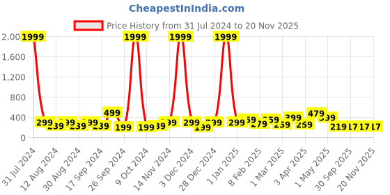 myntra.com DressBerry Set Of 3 Gold-Toned Brass Gold-Plated Artificial Stones-Studded Chain dressberry Price History Graph from 31 Jul 2024 to 20 Nov 2025