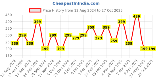 myntra.com DressBerry Set Of 3 Gold-Toned Brass Gold-Plated Artificial Stones-Studded Chain dressberry Price History Graph from 12 Aug 2024 to 27 Oct 2025
