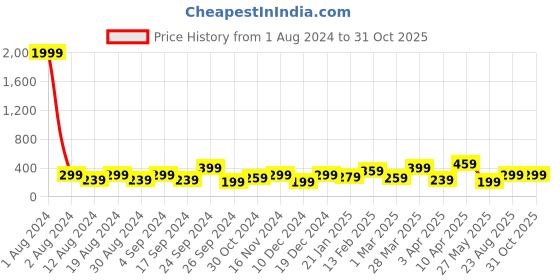 myntra.com DressBerry Set Of 3 Gold-Toned Brass Gold-Plated Artificial Stones-Studded Chain dressberry Price History Graph from 1 Aug 2024 to 30 Oct 2025