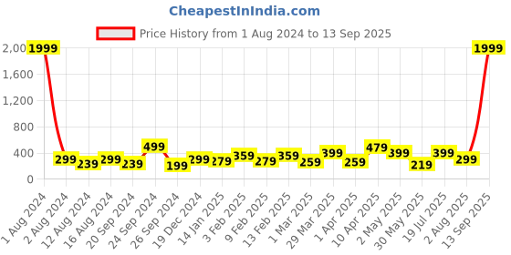 myntra.com DressBerry Set Of 3 Gold-Toned Gold-Plated Chain dressberry Price History Graph from 1 Aug 2024 to 13 Sep 2025