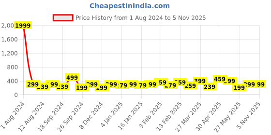 myntra.com DressBerry Set Of 3 Gold-Toned Gold-Plated Chain dressberry Price History Graph from 1 Aug 2024 to 4 Nov 2025