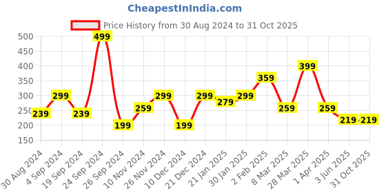 myntra.com DressBerry Set Of 3 Gold-Toned Stone Studded Gold-Plated Chain dressberry Price History Graph from 30 Aug 2024 to 29 Oct 2025