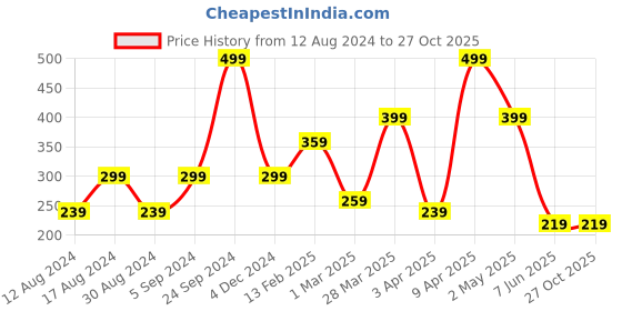 myntra.com DressBerry Set Of 3 Gold-Toned Stone Studded Gold-Plated Chain dressberry Price History Graph from 12 Aug 2024 to 26 Oct 2025