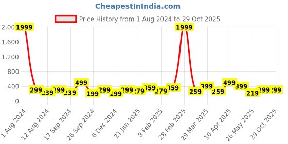 myntra.com DressBerry Set Of 3 Gold-Toned Stone Studded Gold-Plated Chain dressberry Price History Graph from 1 Aug 2024 to 28 Oct 2025