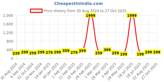 myntra.com DressBerry Set Of 3 Gold-Toned Stone Studded Gold-Plated Chain dressberry Price History Graph from 30 Aug 2024 to 27 Oct 2025