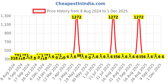 myntra.com DressBerry Set Of 3 Maroon & Green Stone-Studded Gold-Plated Geometric Studs dressberry Price History Graph from 8 Aug 2024 to 1 Dec 2025