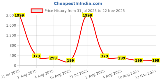 myntra.com DressBerry Set Of 3 Silver-Plated Artificial Stones Studded Circular Studs dressberry Price History Graph from 31 Jul 2025 to 22 Nov 2025