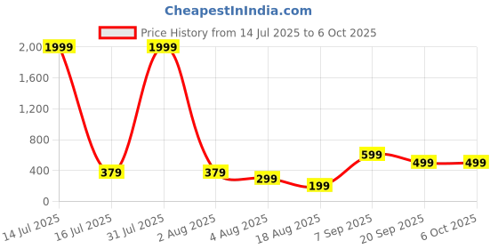 myntra.com DressBerry Set Of 3 Silver-Plated Artificial Stones Studded Circular Studs dressberry Price History Graph from 14 Jul 2025 to 5 Oct 2025