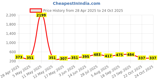 myntra.com DressBerry Set Of 3 Stainless Steel Gold-Plated CZ Studed Wraparound Bracelet dressberry Price History Graph from 28 Apr 2025 to 23 Oct 2025