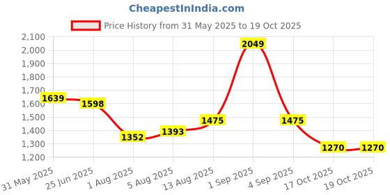 myntra.com corsica DressBerry Set Of 4 Checked Structured Shoulder Bag corsica Price History Graph from 31 May 2025 to 19 Oct 2025