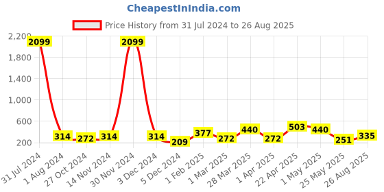myntra.com DressBerry Set Of 4 Gold-Plated Antique Chain dressberry Price History Graph from 31 Jul 2024 to 26 Aug 2025