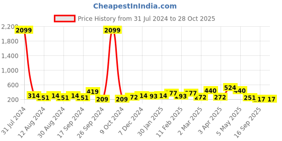 myntra.com DressBerry Set of 4 Gold-Plated Artificial Stones Antique Chain With Pendant dressberry Price History Graph from 31 Jul 2024 to 28 Oct 2025