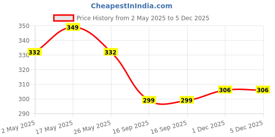 myntra.com DressBerry Set Of 4 Gold-Plated Artificial Stones Studdded & Beaded Elasticated Bracelet dressberry Price History Graph from 2 May 2025 to 4 Dec 2025