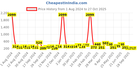 myntra.com DressBerry Set Of 4 Gold-Plated Chain dressberry Price History Graph from 1 Aug 2024 to 27 Oct 2025